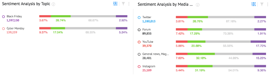 Sentiment analysys black friday cyber monday twitter instagram youtube